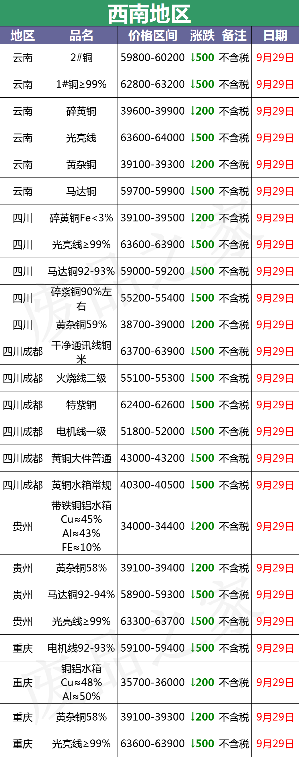 最新9月29日废铜价格汇总（附铜业厂家采购价）