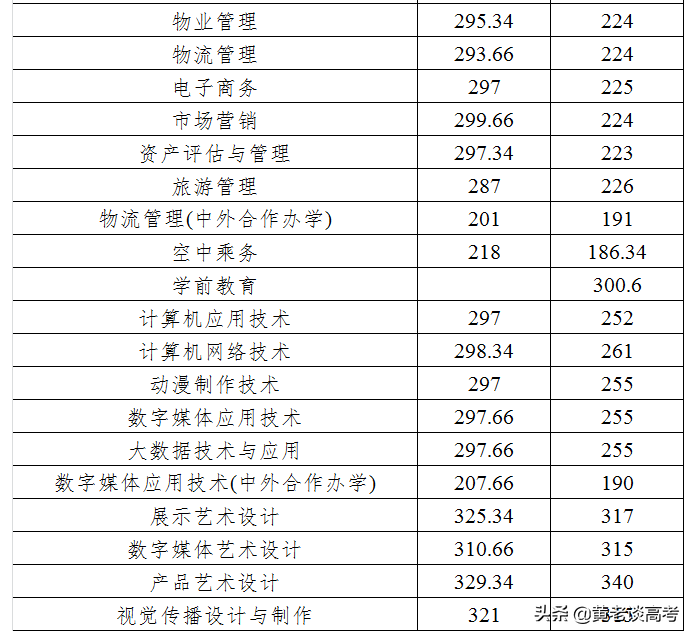 2021年四川省高职单招院校录取分数线大全（二）