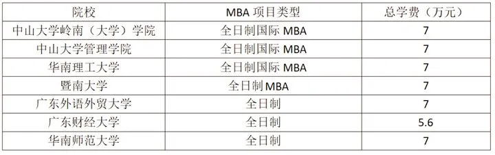 不是所有MBA学费都很贵！9成开设MBA的院校学费并不是很贵