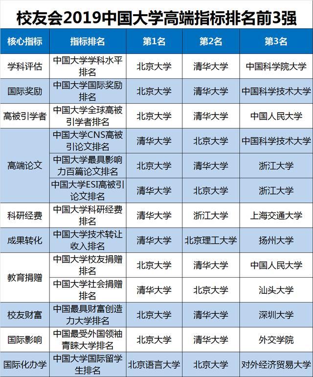 2019中国大学排名1200强公布，武汉大学第9，山东大学第20