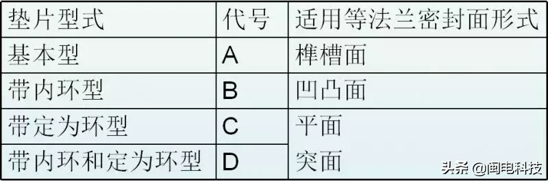 法兰垫片的类型、标识和选用！