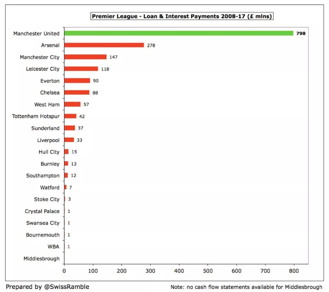 英超球队资金怎么运转(英超六强10年现金流：阿森纳0投入，曼联还债8亿镑可养活利物浦)