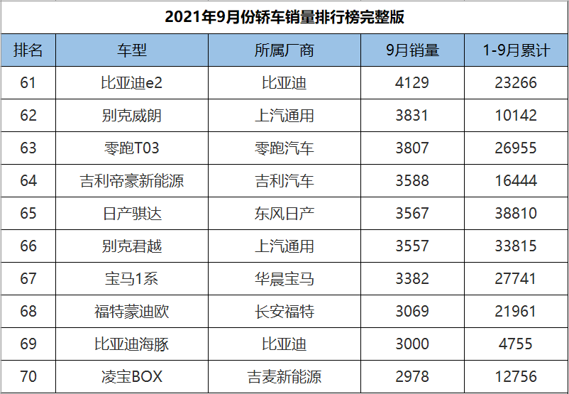 9月份轿车销量1-191名完整版，英朗爆冷夺冠，10款国产车成绩破万