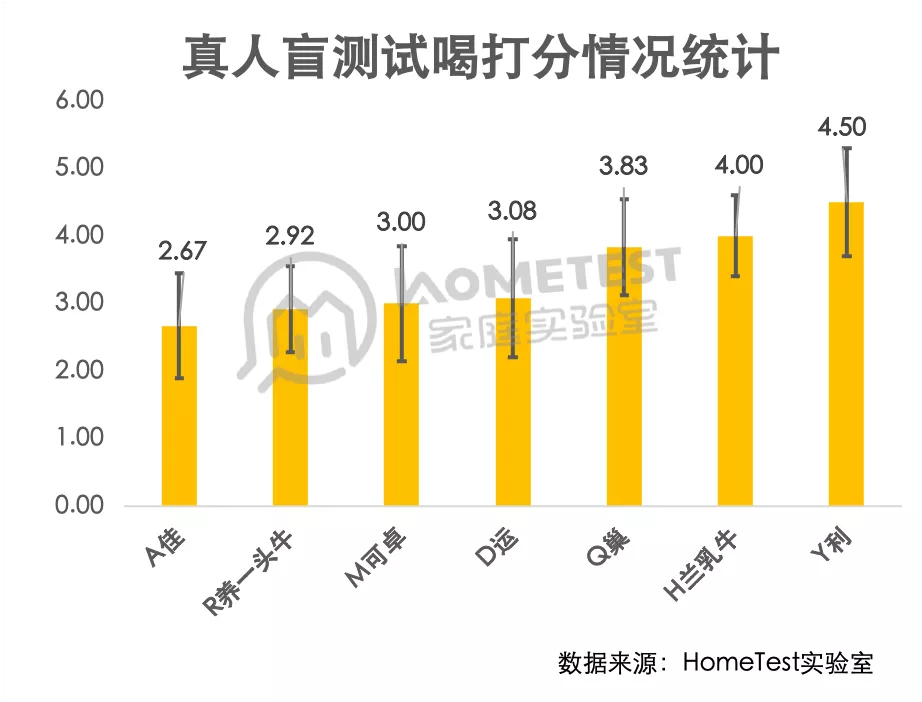 独家检测 | 测完7款大牌奶粉，最好的竟然是它