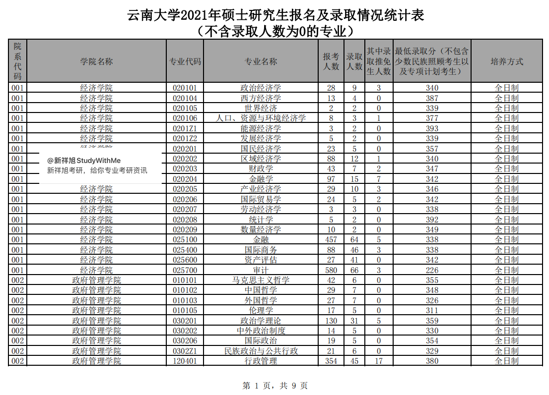 云南大学21年考研报录比，报考人数、录取人数、保研人数、分数线