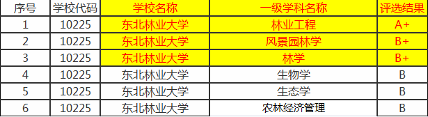 北京林業(yè)大學為林業(yè)大學翹楚，南林第二，東北林大降至第三