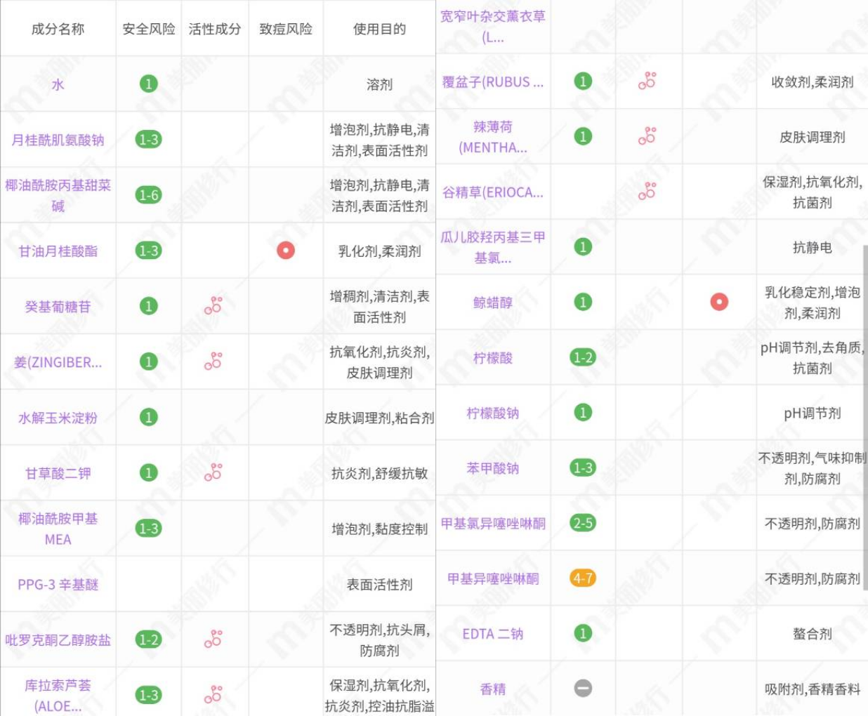 滋源生姜洗发水怎么样（4款生姜洗发水分析）