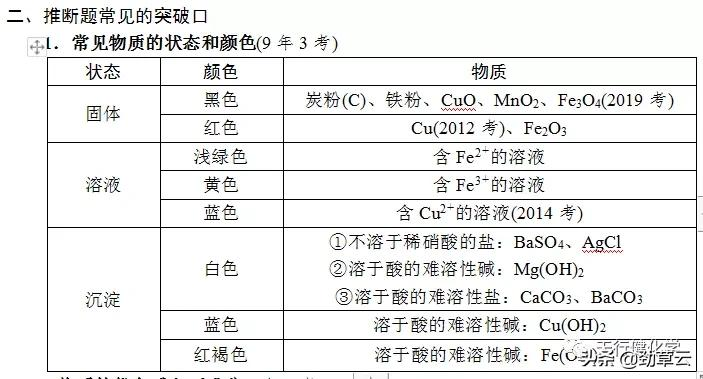 氢氧化钠和氯化钡（中考专题复习物质的转化与推断）