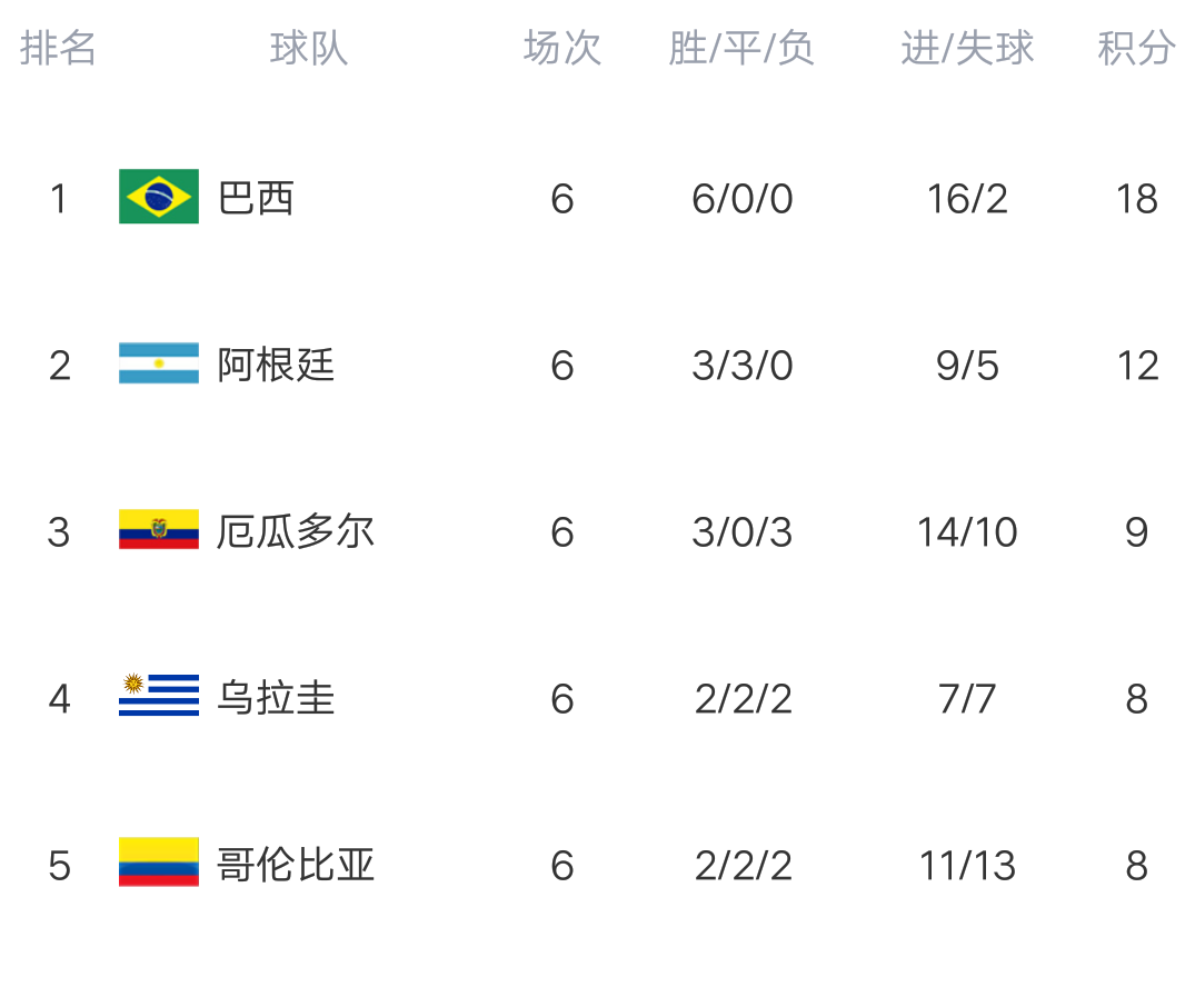 南美洲世预赛比赛结果(世预赛南美积分榜:巴西6胜轰18分，阿根廷遭绝平，乌拉圭冲进第四)