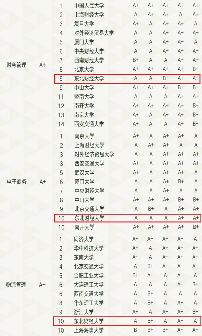 高考关注！又一权威榜单发布，这所财经名校8个专业跻身全国前10