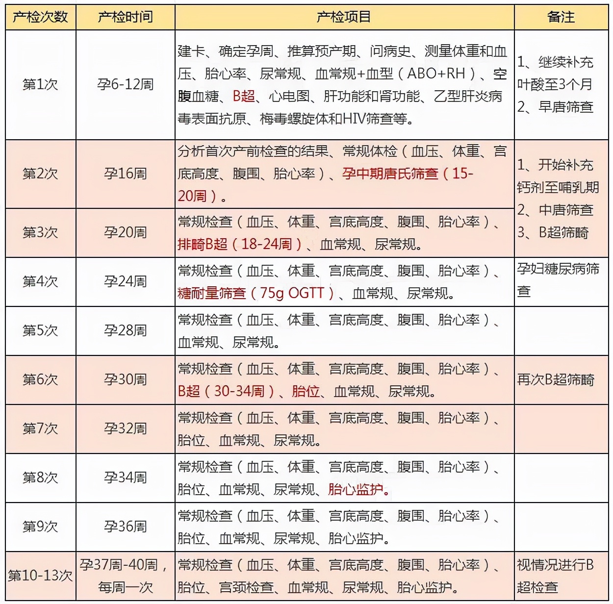 孕期产检一定不能错过，一张表让孕妈心中有数，时间和项目攻略