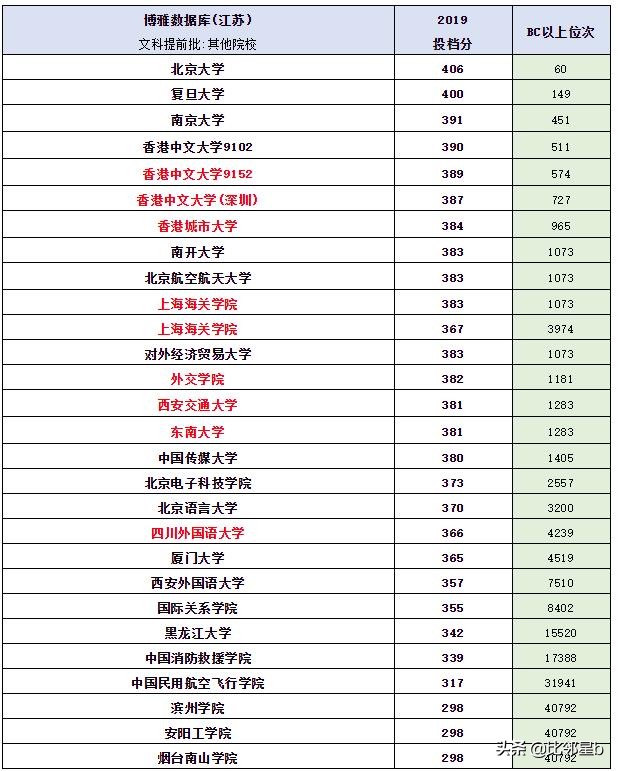 位次优先分数辅助：2019年全国一本院校江苏投档分数线、位次