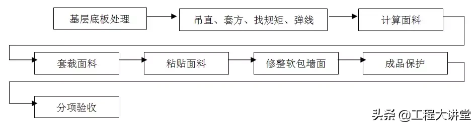 住宅精装修工程施工工艺和质量标准，重磅推荐