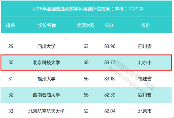 北京科技大学实力究竟如何？这10个权威榜单给你答案！