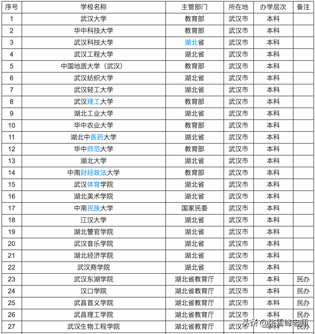 张雪峰讲高考:中国新一线城市排名出炉, 这5座城市高校多、发展好