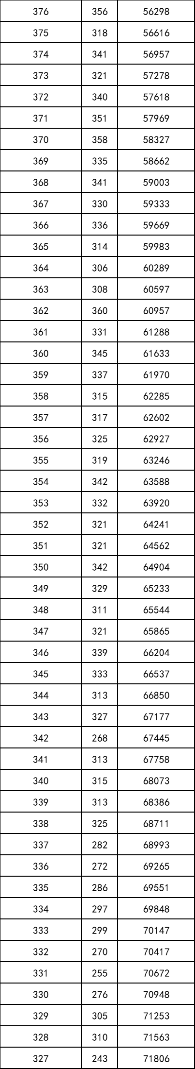 重磅！2021年陕西高考一分段统计表出炉！附志愿填报注意事项