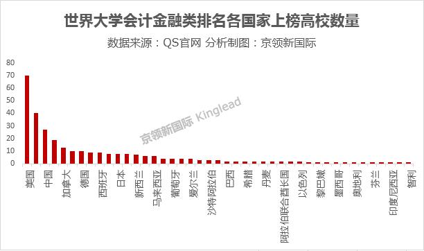 QS发布世界大学会计金融排名统计数据，中国人民大学上升幅度最大
