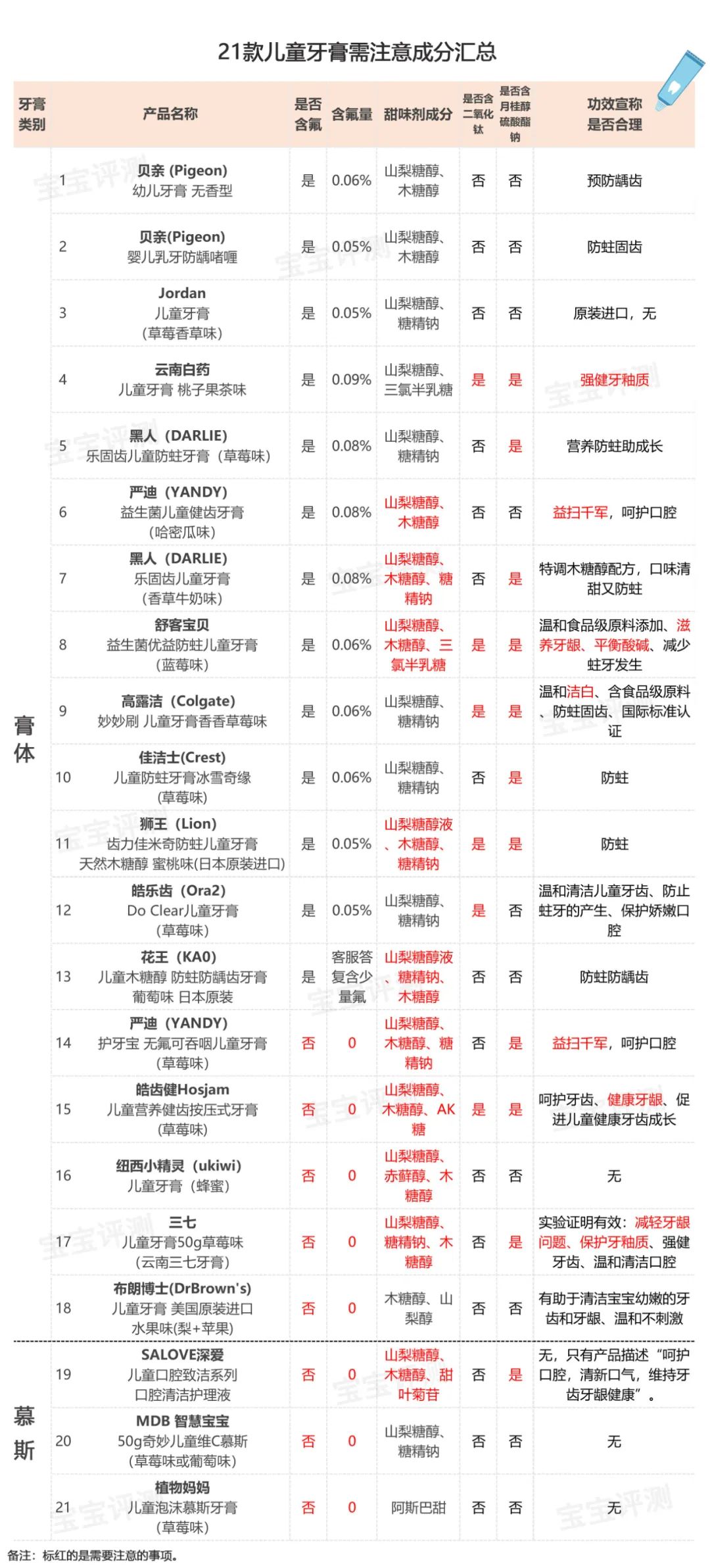 21款儿童牙膏评测「上篇」：18款存在需注意事项