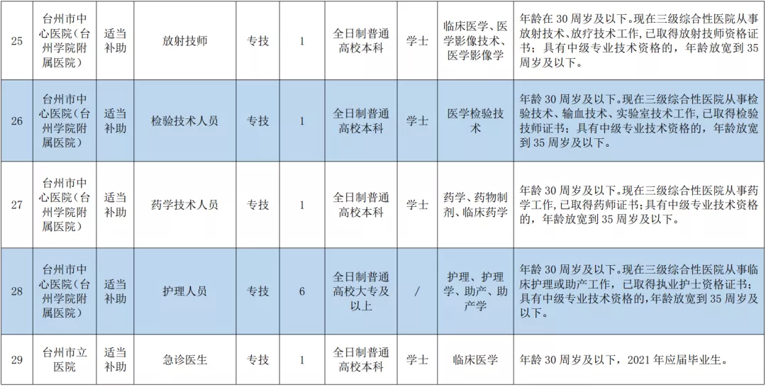 台州人才网最新招聘（事业编）