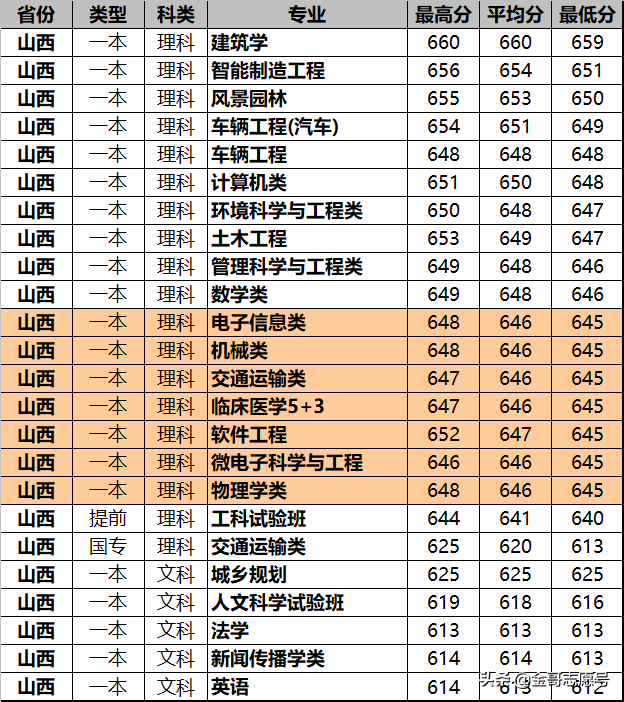 同济大学2018年15省专业录取分数线来了，这些考生福利来了