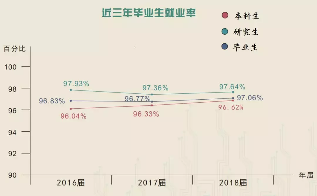 电子科技大学：2018届毕业生就业质量年度报告！