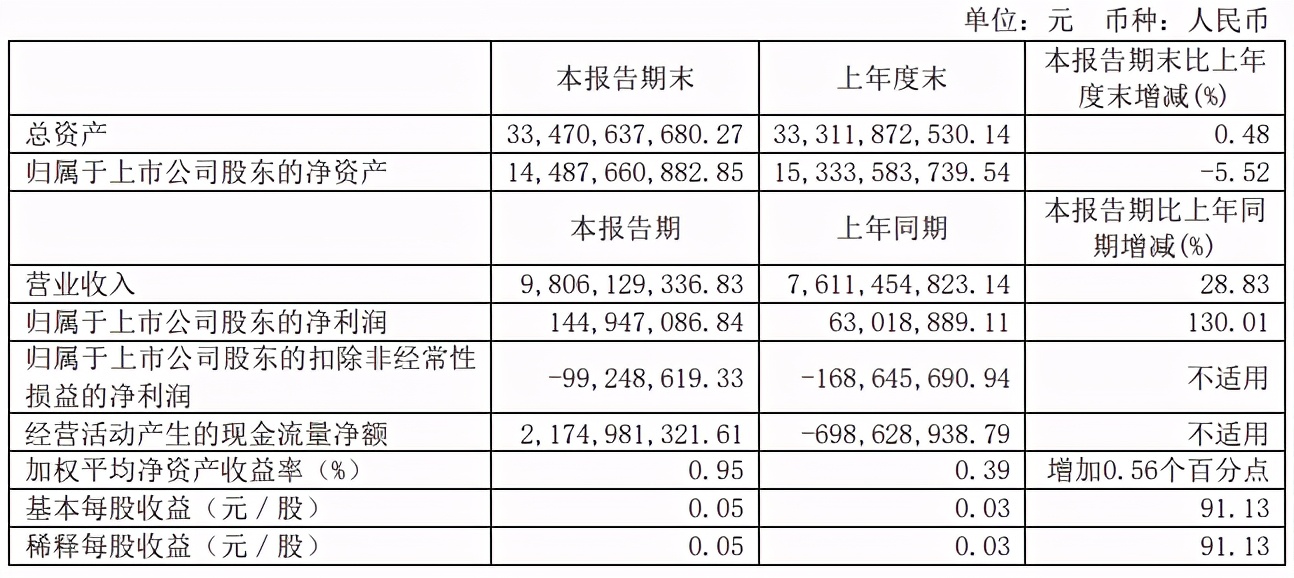 解放/重汽/福田双增 宇通逆涨 潍柴动力近65亿 上市车企谁最能赚钱？