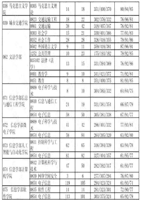 22考研——北京工业大学机械工程研情分析