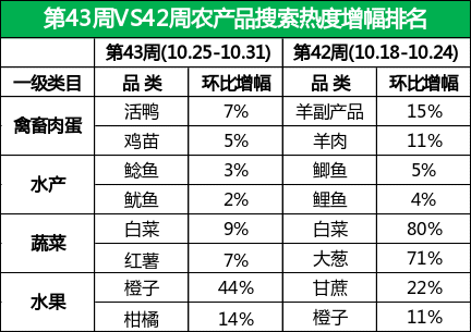 橙子热度领先、增幅高达44%，白菜、柑橘行情连涨，供应偏紧