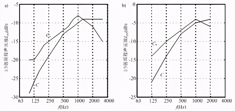 空氣隔聲的評價方法：平均隔聲量、計權隔聲量和頻譜修正量