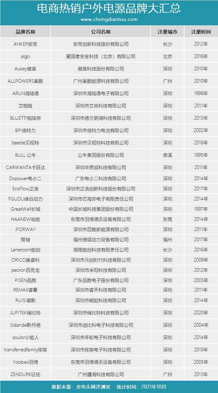 突发停电咋办？盘点百款户外电源，220V输出+PD快充确保电力不断