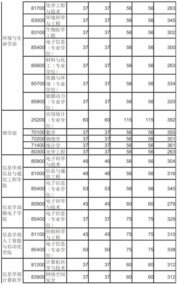 22考研——北京工业大学机械工程研情分析