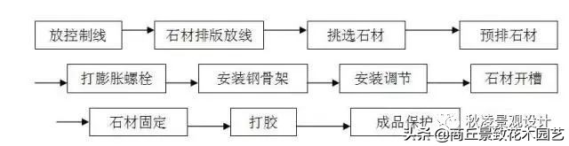 石材干挂施工工艺，绝对干货！