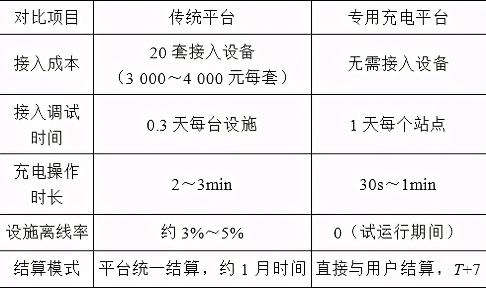 公交、物流等电动车辆的充电平台技术，解决专用车辆的推广瓶颈