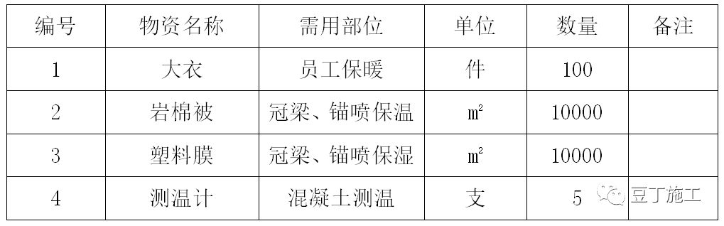 建筑基坑支护冬季施工应该注意啥？