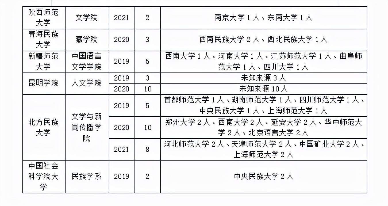 中国少数民族语言文学专业调剂信息汇总！赶快收藏