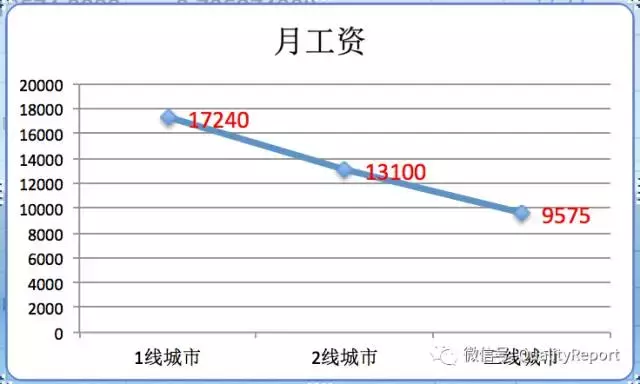 国内软件测试人员薪水初步报告