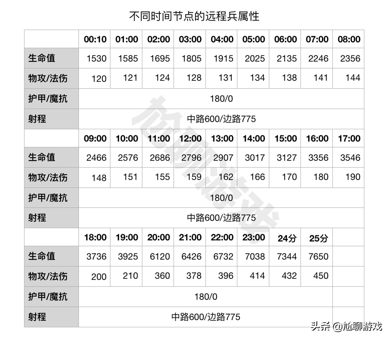王者荣耀六大线上兵种成长机制揭秘：后期的超级兵因何主宰战场？