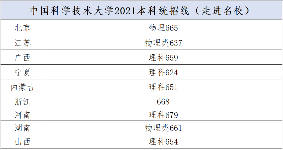 降分20分！C9院校2021年统招分数线汇总