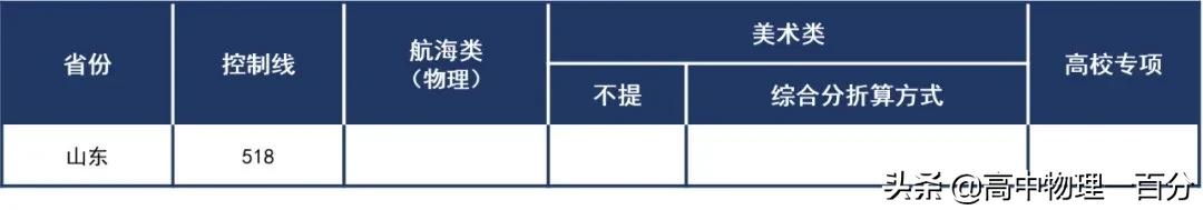 2021山东本科提前批投档分数线汇总