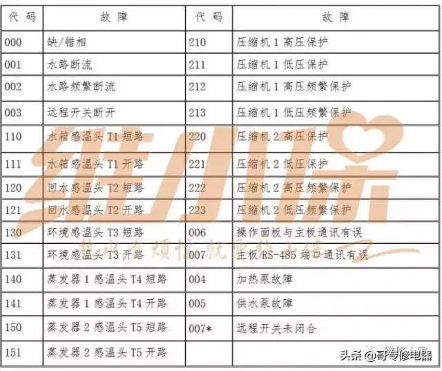 空气能热水器最常见几大故障分析处理