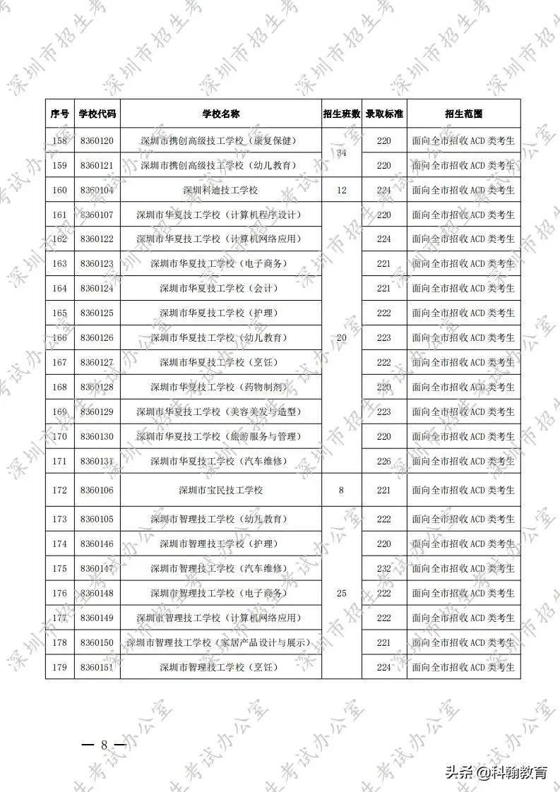 深圳31所职业学校招生计划、住宿情况汇总