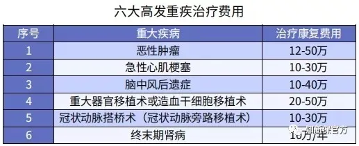 重疾险保额买50万太贵，10万太少，怎么办？