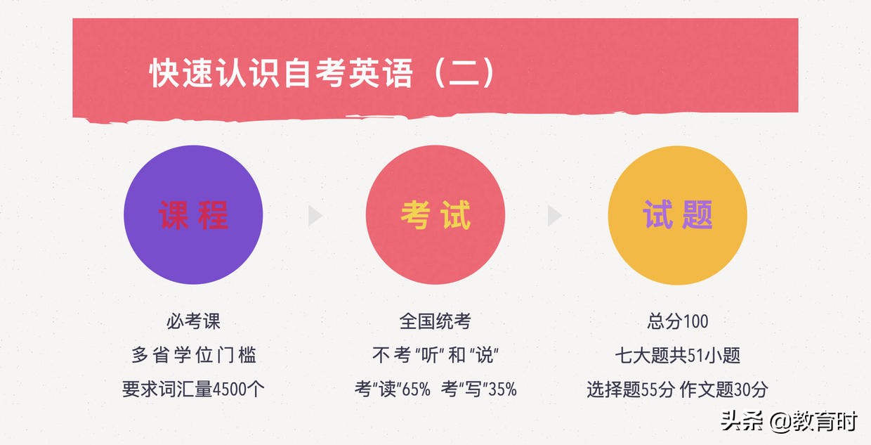 零基础自考英语（二）想过70分？