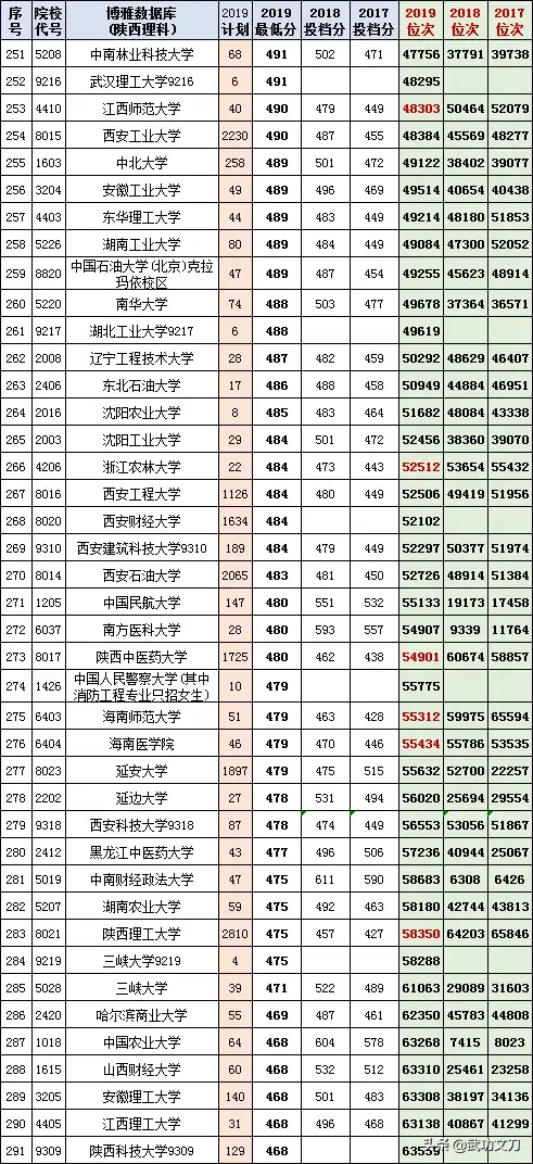 【高考填报】2017-2019年陕西省文理科各批次的投档分和位次
