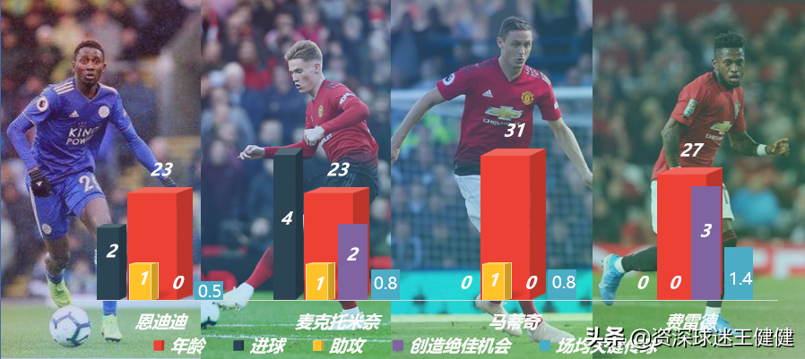 弗雷德送助攻8.4最高(英超第一防守中场，激活格巴的关键钥匙，曼联夺冠的重要拼图)