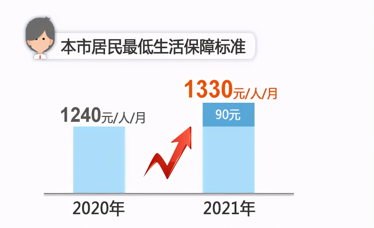 涨了！上海医保、低保、失业保险金增加！7月1日起实施