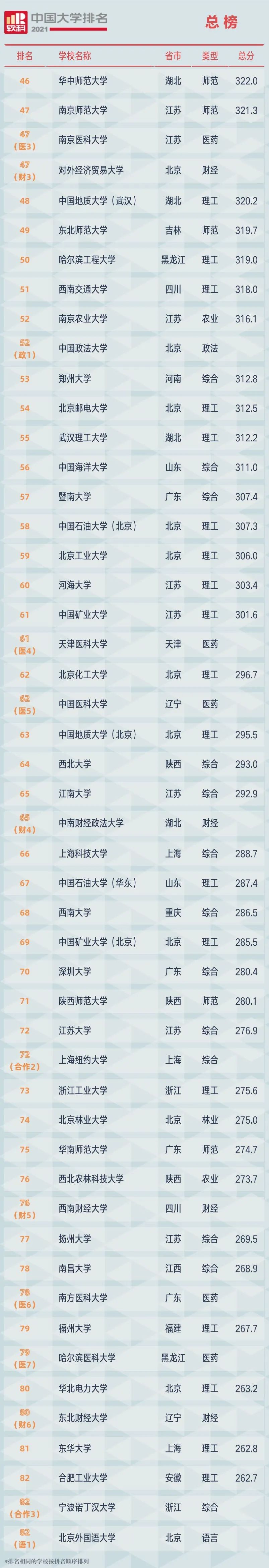 2021中国大学排行榜，你的大学排第几名？附全部榜单