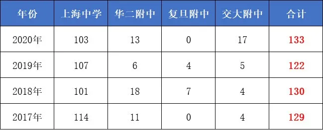 2021上海“实力初中”名单出炉!新中考第一年,这些学校成绩霸榜