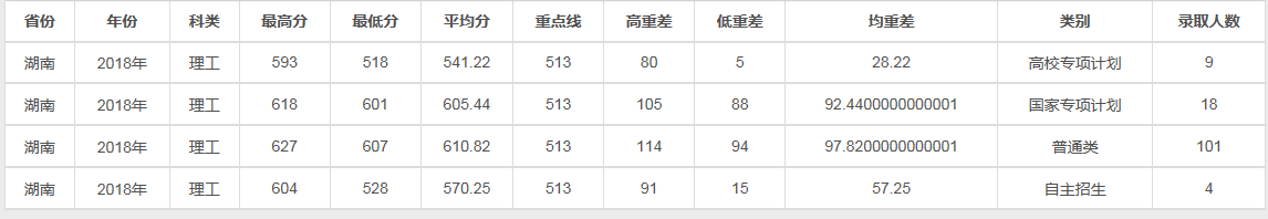 兰州大学2018理科各省录取线