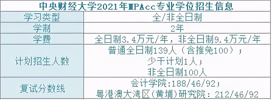 中央财经大学会计学院（中央财经大学2021年MPAcc专业录取情况）